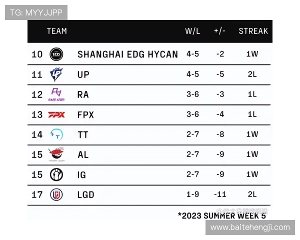 全球总决赛积分榜更新RNG战队以64分稳居第一位置